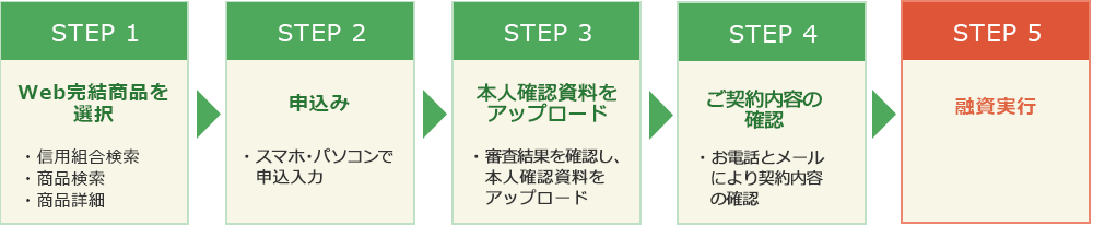 ローン申込からご契約・融資実行までの流れ