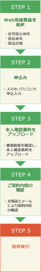 ローン申込みからご契約・融資実行までの流れ