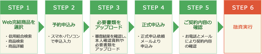 ローン申込からご契約・融資実行までの流れ