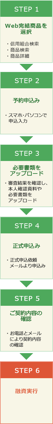 ローン申込みからご契約・融資実行までの流れ